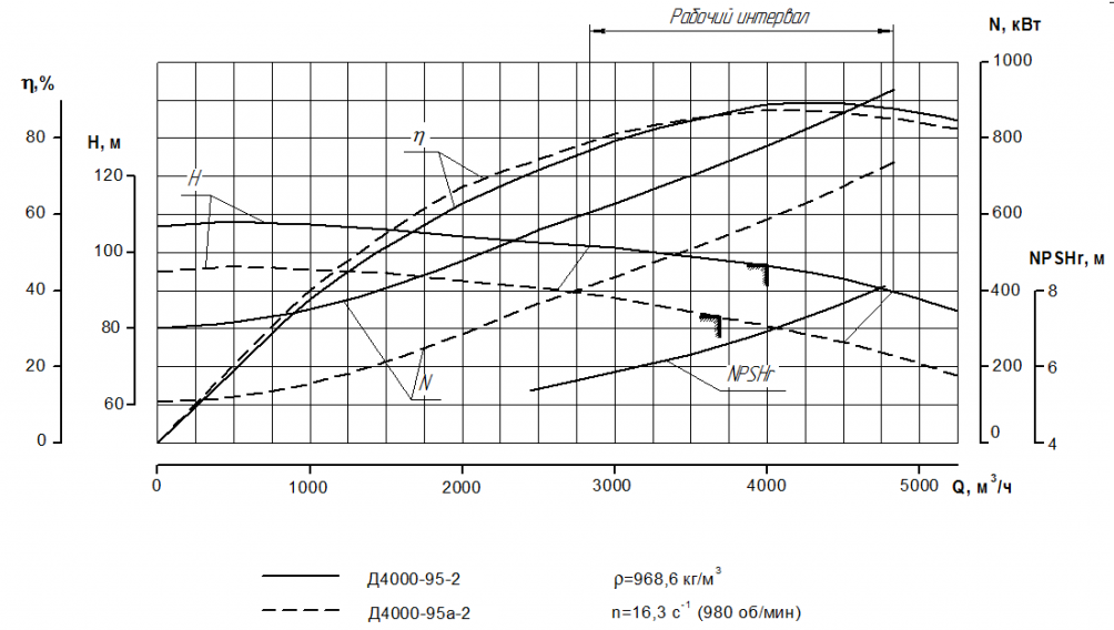 Насос 1д характеристики. Насос д4000-95 характеристики. Насос д4000-95-2 технические характеристики. Д 4000-95-2 характеристики насос. Характеристики насоса СЭ-2500-180.
