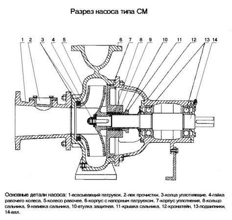 Основные узлы насоса 2СМ 250-200-400б/4