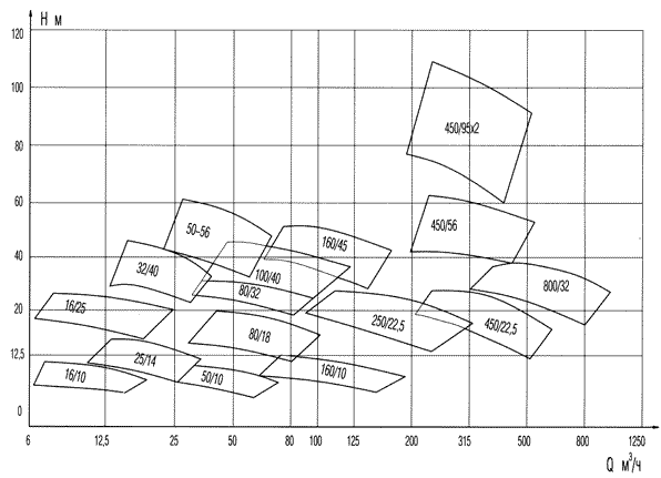 График рабочих зависимостей СД 250/22,5б