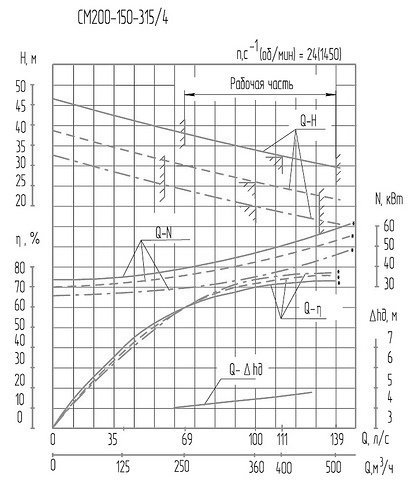 График рабочих зависимостей СМ 200-150-315/4