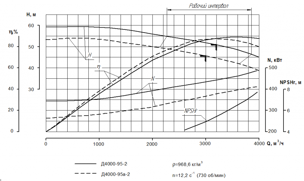 100 характеристики. Д2000-100 характеристика насоса. Насос д4000-95-2. Насос д4000-95 чертеж. Насосный агрегат д2000 100 2.