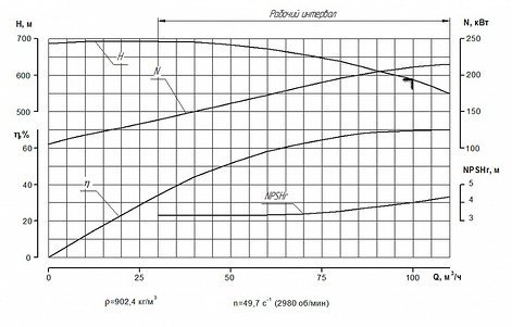 График рабочих зависимостей ПЭ 100-32