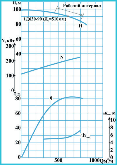 Насос д630 90 схема