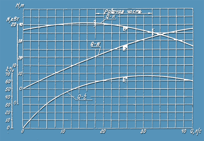 НКУ-140М-а график