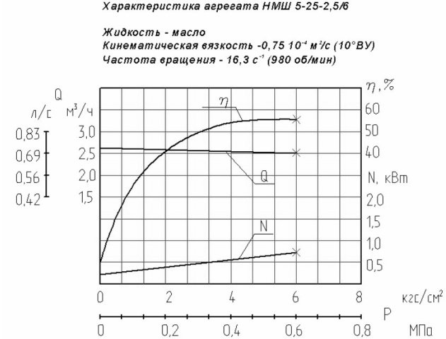 График гидравлических параметров НМШ 5-25-2,5/6-10